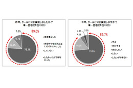 クールビズには「ステテコ」が効果的？……最大マイナス2度の効果 画像