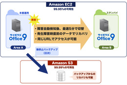 Amazon EC2を使ったサイボウズOfficeの運用代行サービス「CYZON」 画像