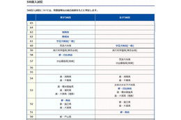 【高校受験2014】SAPIX中学部、難関高校の偏差値表 画像