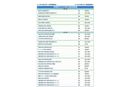 【中学受験2014】浜学園 関西上位校偏差値<2013年結果> 画像