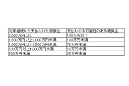 BSA、違法コピー解決に国内初の「報奨金プログラム」を期間限定で実施……最大100万円 画像