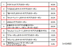 スマホユーザーの主婦、約7割が日常的にO2Oサービスを活用 画像