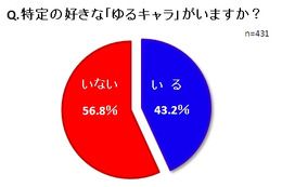 “キモカワキャラ”人気の理由が明らかに?……背景や好まれる理由を調査 画像
