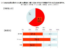 香りで人事評価もアップ？　受付嬢・アパレル店員・人事担当者が評価する“オトコの香り” 画像