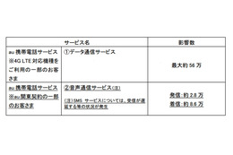 auの4G LTEデータ通信障害、最終的な影響範囲……着信約8万6000件に影響 画像