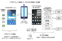 デバイス内を分離するBYODアプリを提供開始 NTTレゾナント 画像
