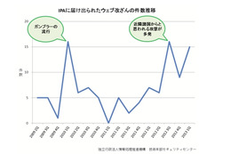 最近の「ウェブ改ざん」の傾向と対策……IPAが解説 画像