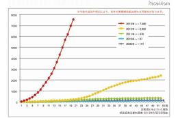 風しんの累積報告数が7,540件…昨年1年間の3倍を上回る勢い 画像