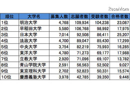 首都圏・私立大学人気ランキング2013…受験者数・合格倍率・辞退率 画像