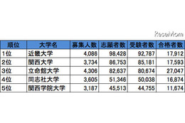 関西・私立大学人気ランキング2013…受験者数・合格倍率・辞退率 画像