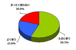 歩きながらの携帯利用、8割が経験あり 画像