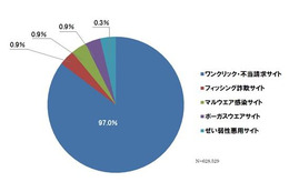 インターネット詐欺サイト、フィッシング詐欺サイトが微増 5月 画像
