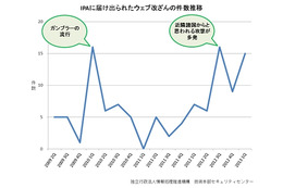 相次ぐWebサイト改ざんに対し、JPCERT/CCが注意喚起 画像