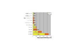 【スピード速報】NTT東日本の76%が光、Yahoo! BBは14%にとどまる 画像