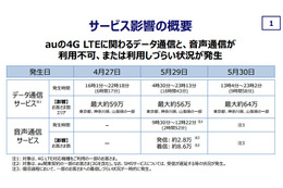 KDDI、4G LTEの通信障害の影響受けたユーザーに700円を返金……最大約64万人に影響 画像