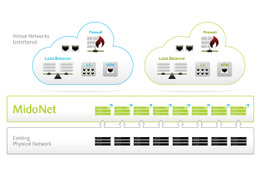 【Interop 2013 Vol.33】ミドクラ、「OpenStack」「CloudStack」とネット仮想化ソリューションを接続デモ 画像