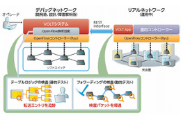 【Interop 2013 Vol.34】NTT Com、SDNネットワークを実環境と同じ条件下で設計・試験可能な「VOLT」 画像