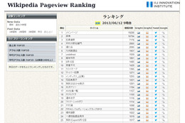 IIJ-II、Wikipedia人気記事ランキングシステムを構築……ビッグデータ処理技術を応用 画像