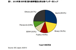 2013年第1Qの携帯電話市場、前年同期比5.9％減で1,000万台割り込む 画像