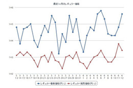 ガソリン価格、13週連続で下げ止まり 画像