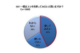 スマホを使ってみたいケータイユーザー、約6割が買い替えを躊躇 画像