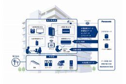 パナソニック、「スマートマンション」実証実験を開始……約2年間にわたり自社社宅で実験 画像