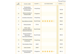 東大・京大がトップ10ギリギリ、QSアジア大学ランキング 画像