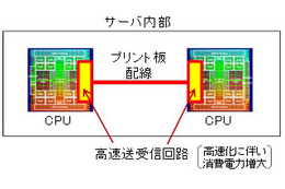 富士通、CPU間高速データ通信の低電力化を実現する伝送技術を開発……次世代サーバやスパコンに貢献 画像