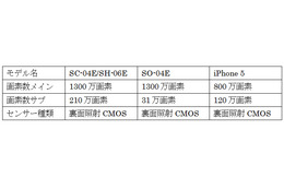 夏モデルスマートフォン、主要モデルのカメラ機能を比較する！ 画像