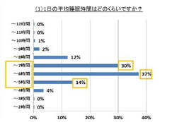 女性の7割が睡眠に満足していない？ 画像