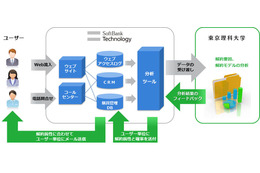 ソフトバンクTと東京理科大、ビッグデータを活用した共同研究に着手 画像