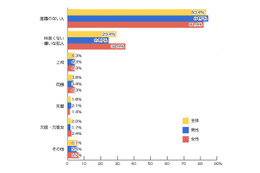 Facebookの友達リクエスト、「困った経験がある」約半数……リサーチバンク調べ 画像