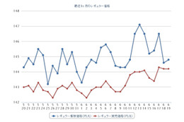 ガソリン価格、約4か月ぶりに上昇 画像