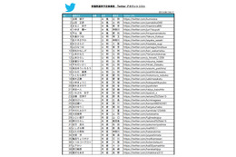 【ネット選挙】参院選候補者のTwitter認証アカウントリスト・153名 画像