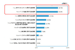 政府機関のサイト、約76万ページが障害者・高齢者配慮のJIS規格最低基準を満たさず 画像