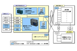 大正銀行、日立の「NEXTBASE」を次期基幹系システムとして採用 画像