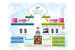 ACCESS、TizenやFirefox OSにも対応する電子出版プラットフォーム「PUBLUS」提供開始 画像