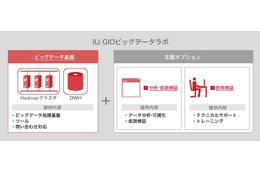 IIJ、処理基盤と活用ツールをセットにした「IIJ GIOビッグデータラボ」提供開始 画像