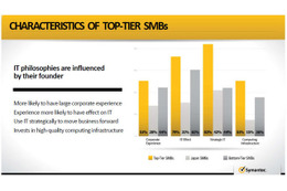 日本の中小規模企業はIT活用に消極的……シマンテック調査 画像