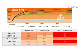 夏場の車内温度……15分で人体に危険、スマホも停止 画像