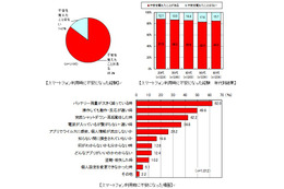 ユーザーの85％がスマホの利用時に不安……ブランド総合研究所調査 画像