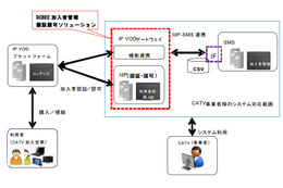 NEC、J:COMのIP-VODサービスに対応した加入者管理認証認可ソリューションを発売 画像