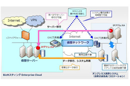 NTT Com、世界初のSDNによるクラウドマイグレーションサービスを提供開始 画像