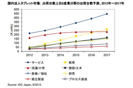 法人タブレット市場、今後のOSとしてはWindows 8に注目……産業分野別ではサービス業 画像