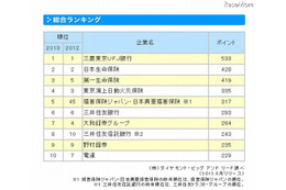 就活生が選ぶ「新卒採用力ランキング」 画像