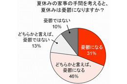 ママの夏休みは、3人に1人が“憂鬱”……暑さ、子供、料理のレパートリーなど 画像