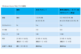 マイクロソフトWindows Azure、「Webサイト」「モバイルサービス」の正式運用を開始 画像