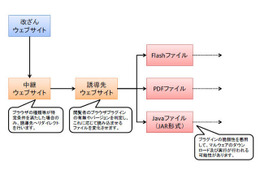 改ざんされたWebサイト閲覧によるマルウェア感染に注意 画像