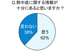 予想される猛暑、“乳幼児の熱中症”について調査……ママの4割、情報不十分と自覚 画像