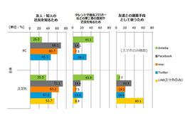 コミュニティサイト、利用目的で明確に使い分けの傾向……ニールセンとCA調べ、 画像